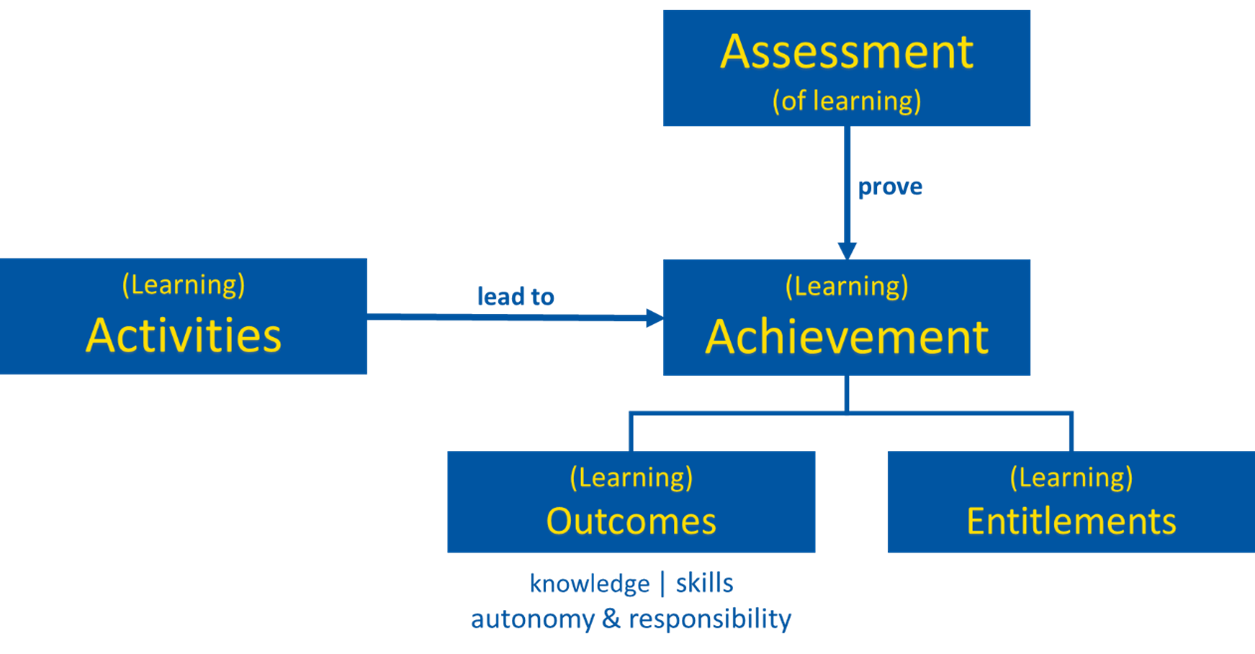 Visualisation of the relationship between achievements, assessments, activities and entitlements