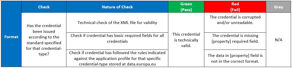 Format check explanation