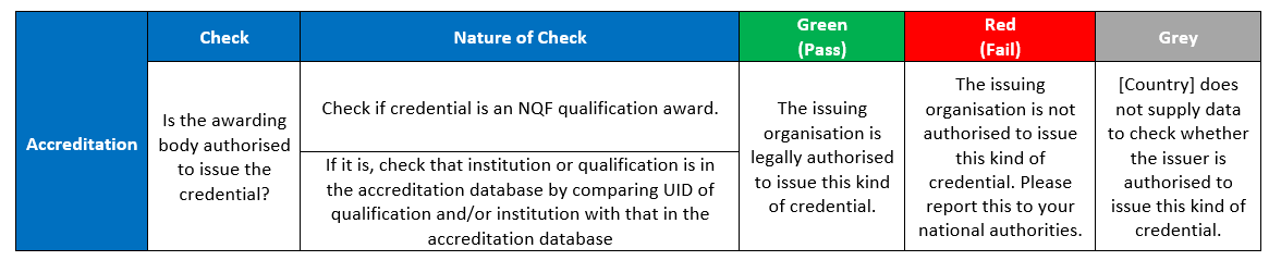 Accreditation