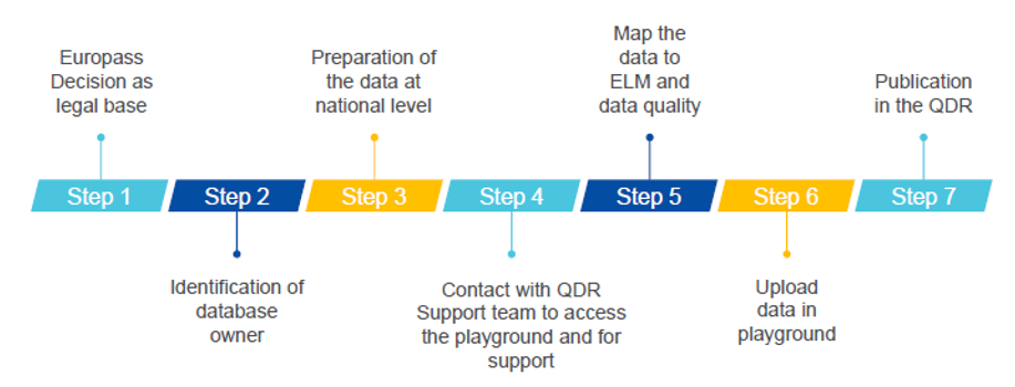 Figure 6 – Steps to publish data in the QDR