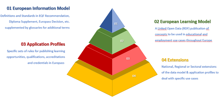 The four levels of the European Learning Model