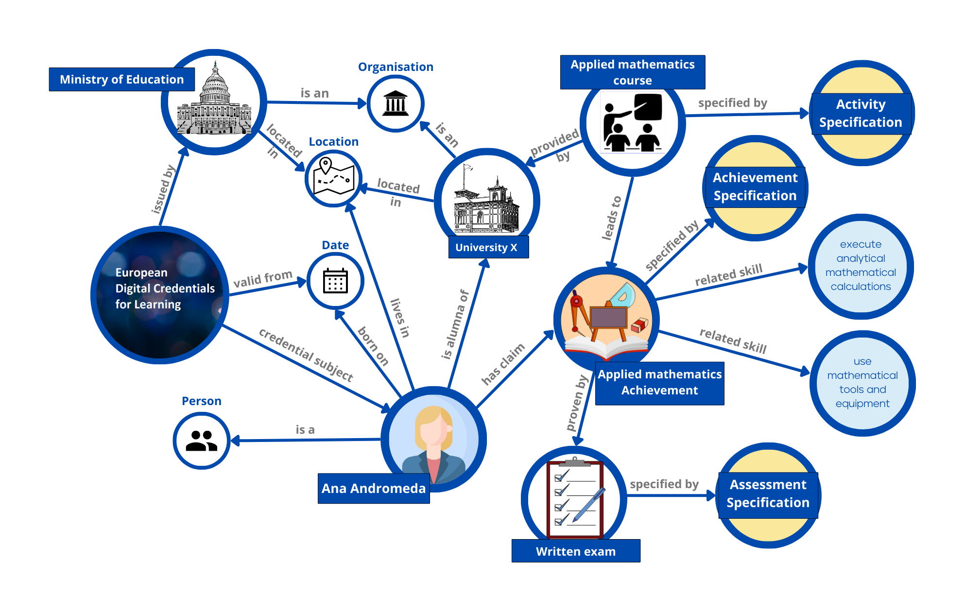 Knowlegde graph