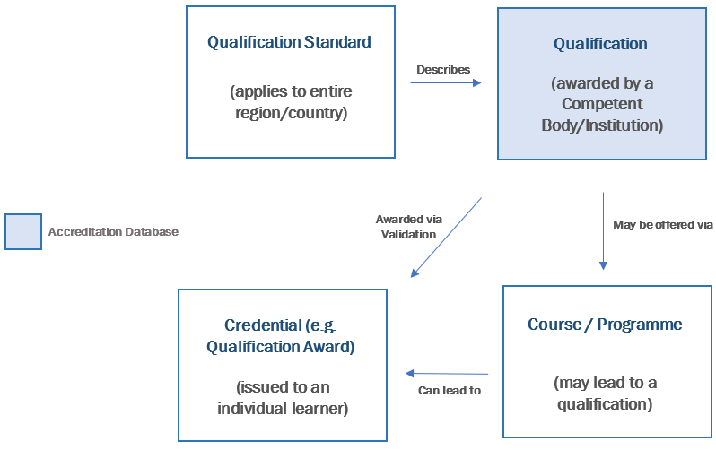 Figure 5 – different sources of data in the QDR