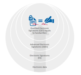 An image showing the differences between an electronic signature, qualified electronic signature and qualified electronic seal as described in the text above.