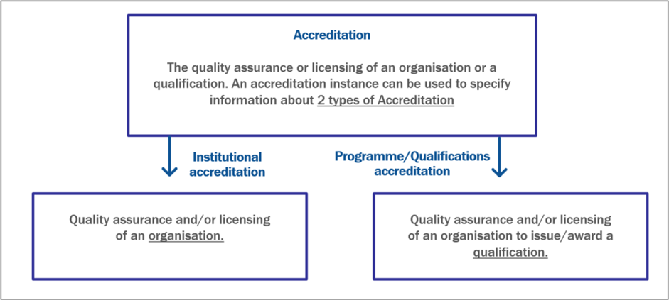 Figure 1 – overview of types of Accreditation in the context of Europass