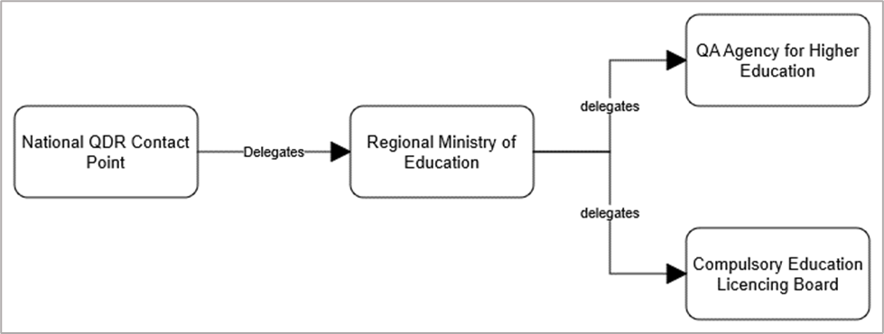 Figure 6 – overview of the delegation function in the accreditation context
