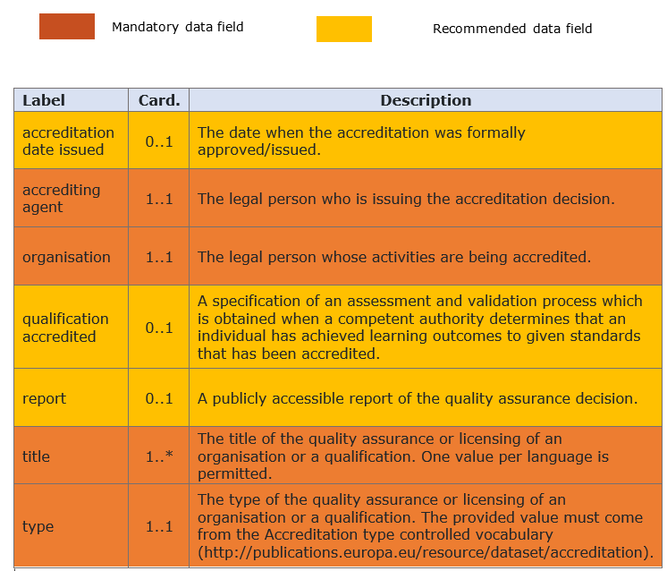 Required fields for Accreditation. 