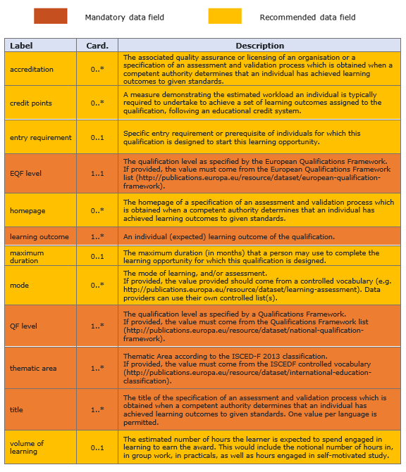 Qualifications mandatory datafields.