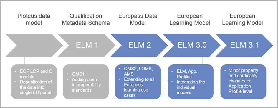 Figure 3 – evolution of the data models