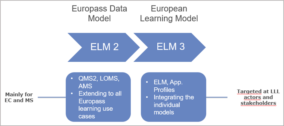  Figure 4 – from ELM 2 to ELM v3