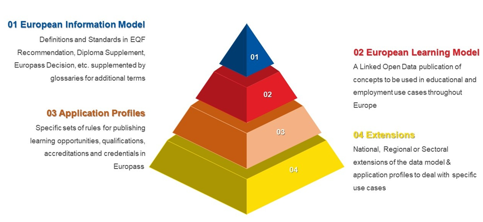 Figure 1 – the European Learning Model (ELM) and its different layers