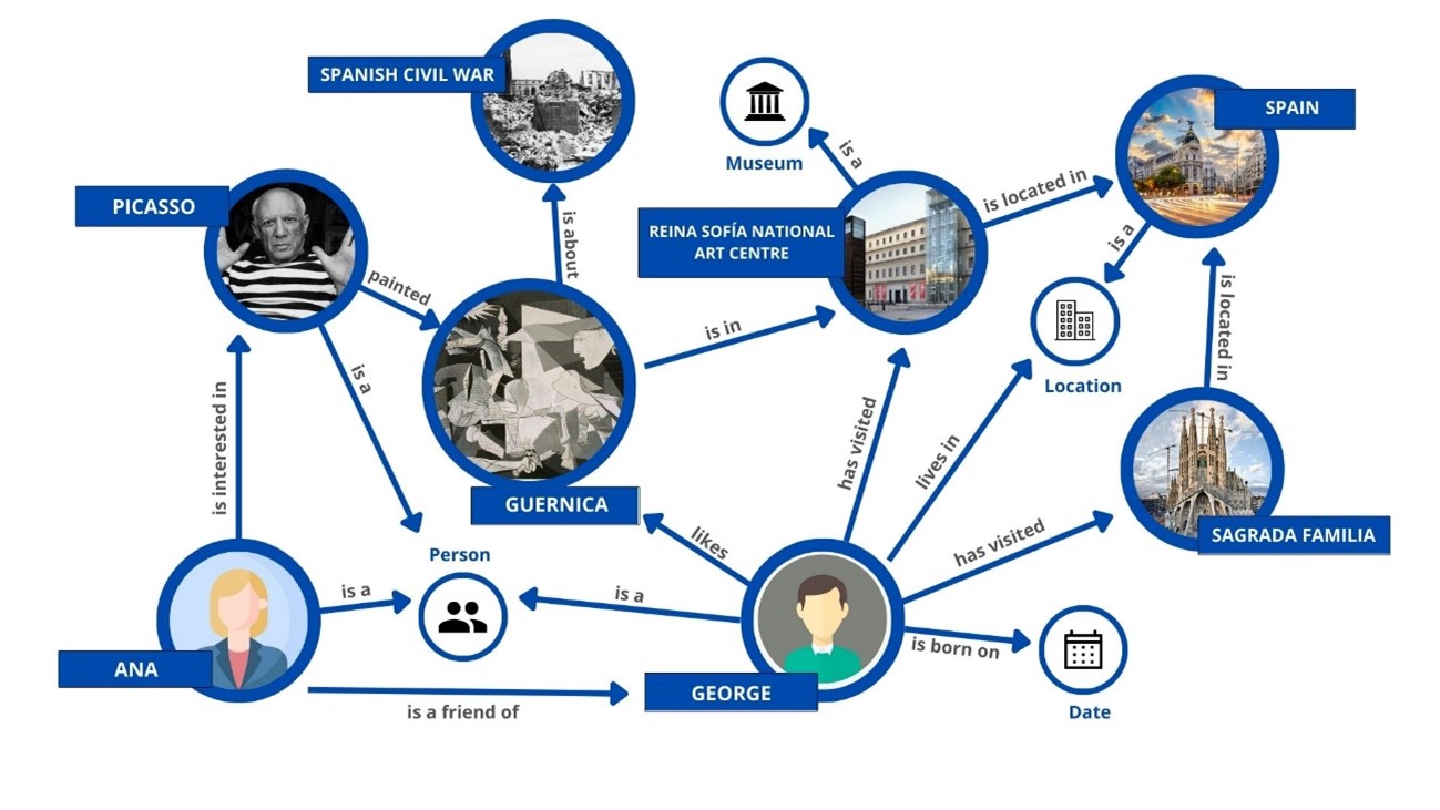 Knowlegde graph