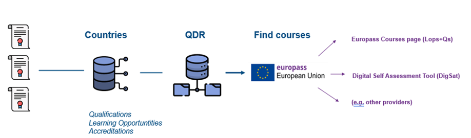 Figure 1 – The Data Flow: from QDR into Europass or other sources