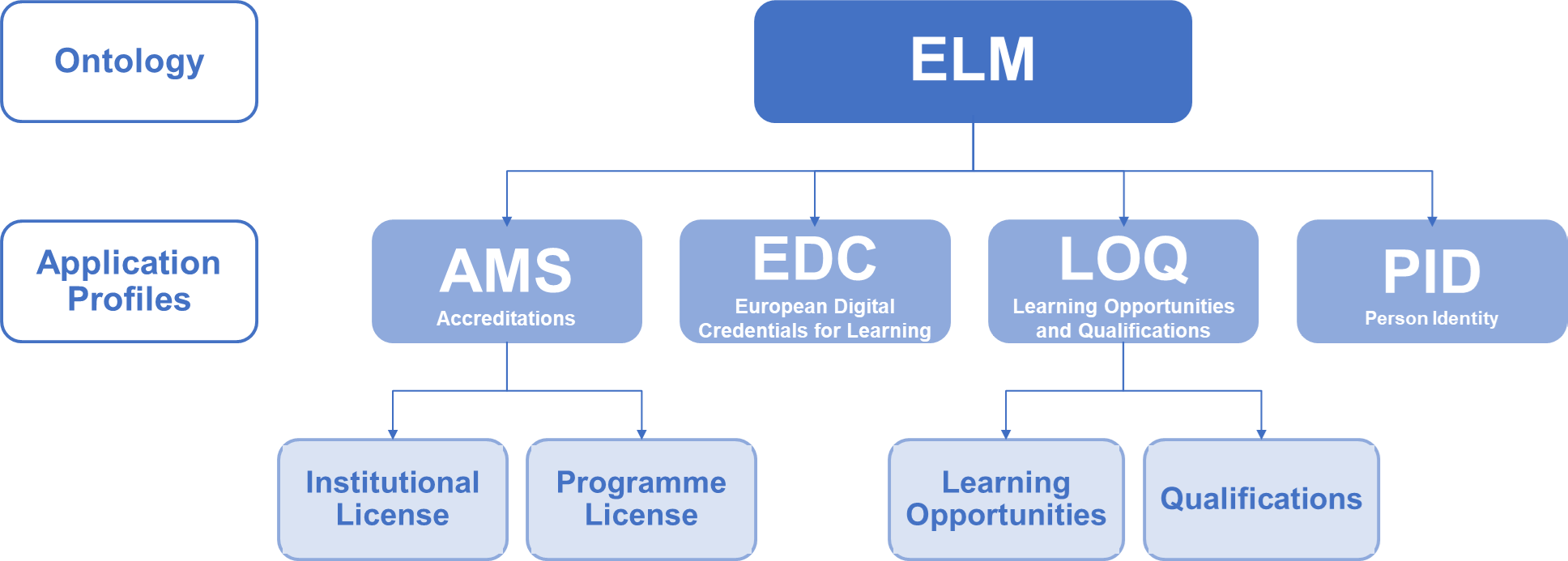 the ELM and its Application Profiles